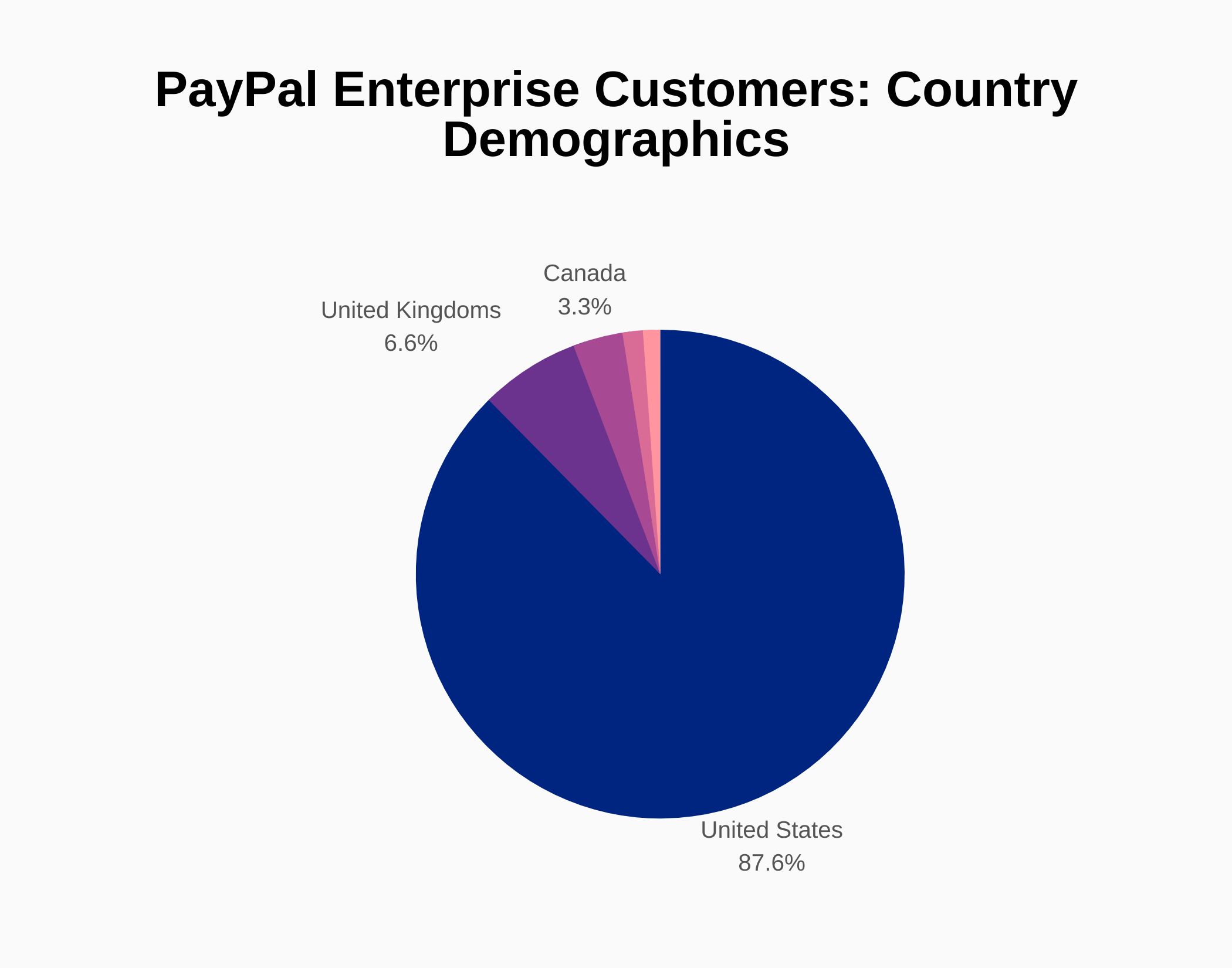 PayPal Revenue and Growth Statistics (2024) - SignHouse